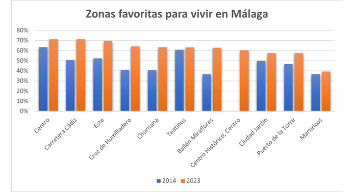 Zonas preferidas para vivir en Malaga en 2023.